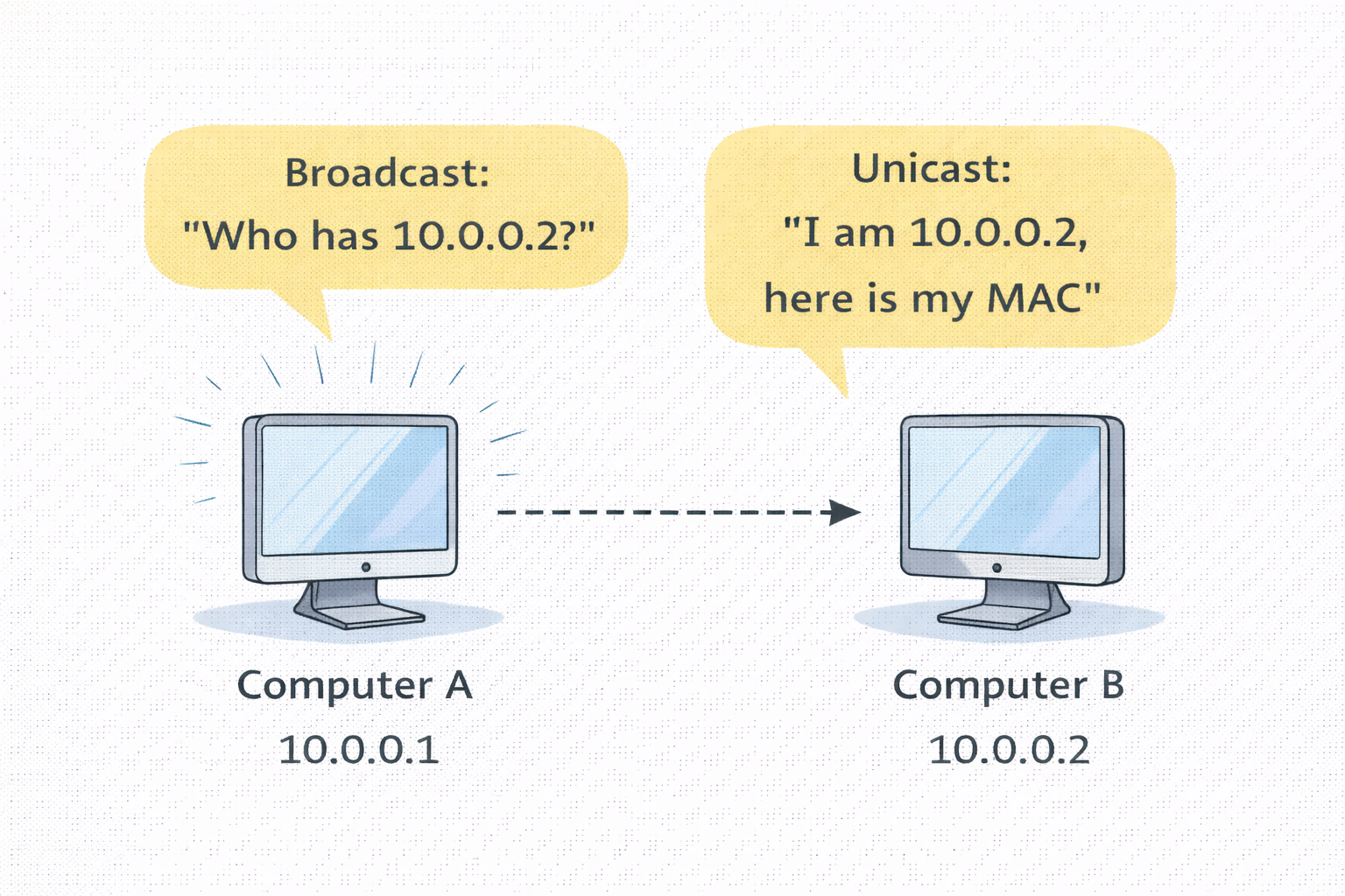 ARP Request and Reply Flow