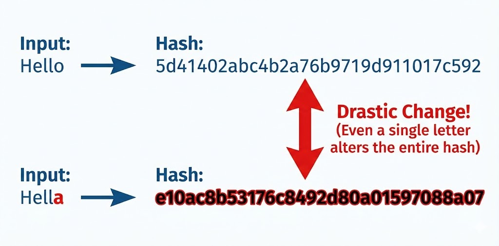Avalanche Effect in Hashing