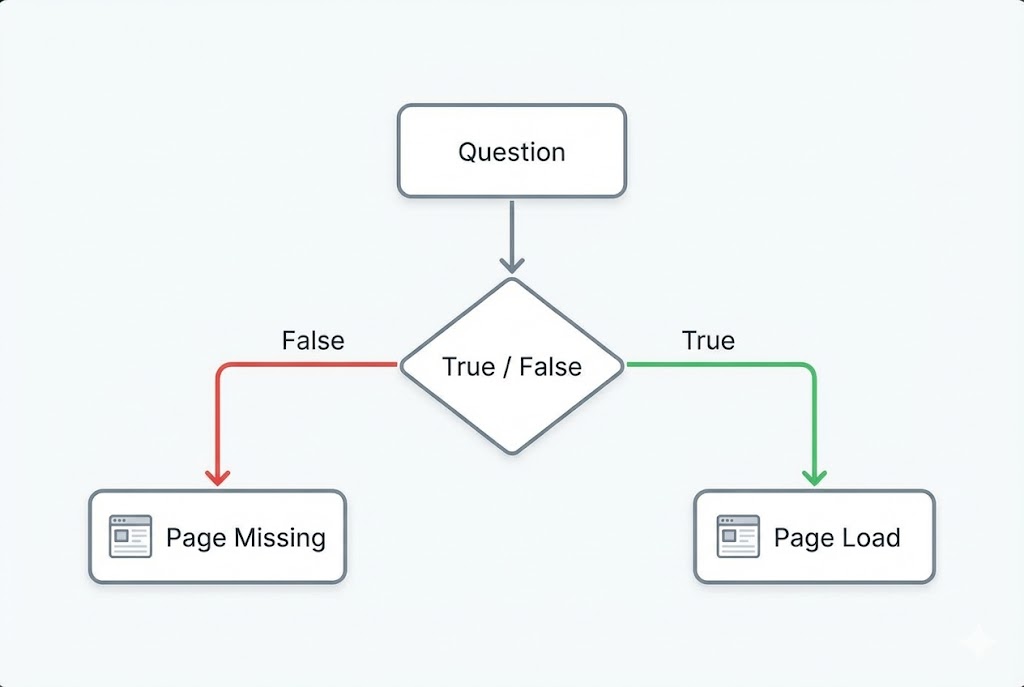 Boolean Blind SQLi Logic