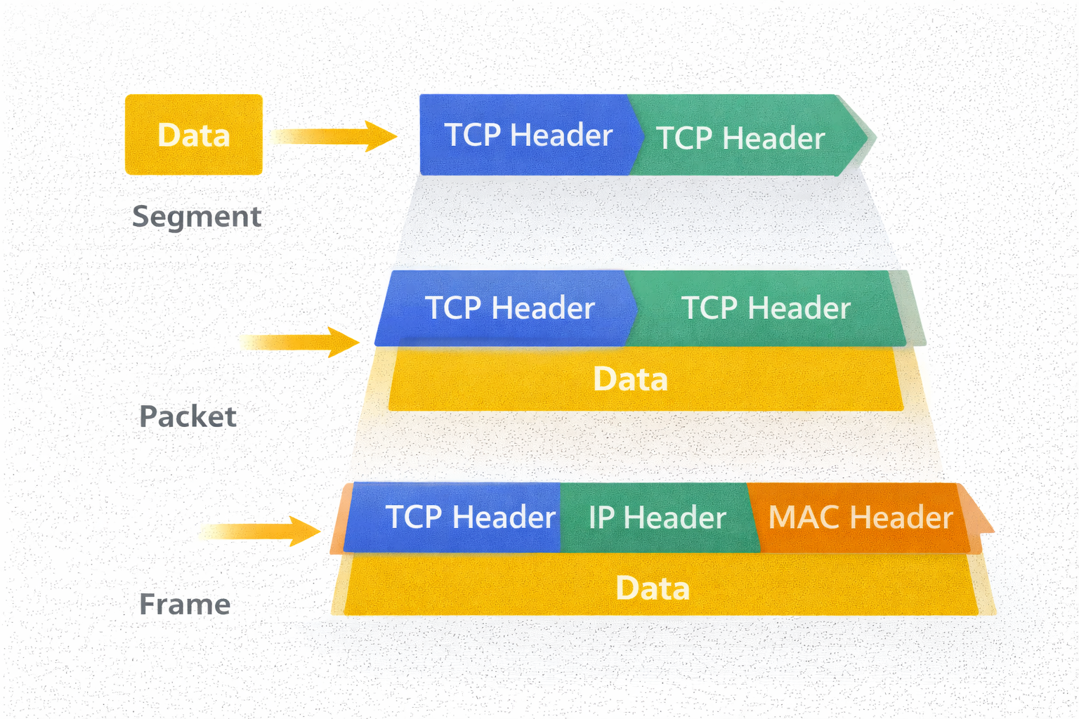 Data Encapsulation Process
