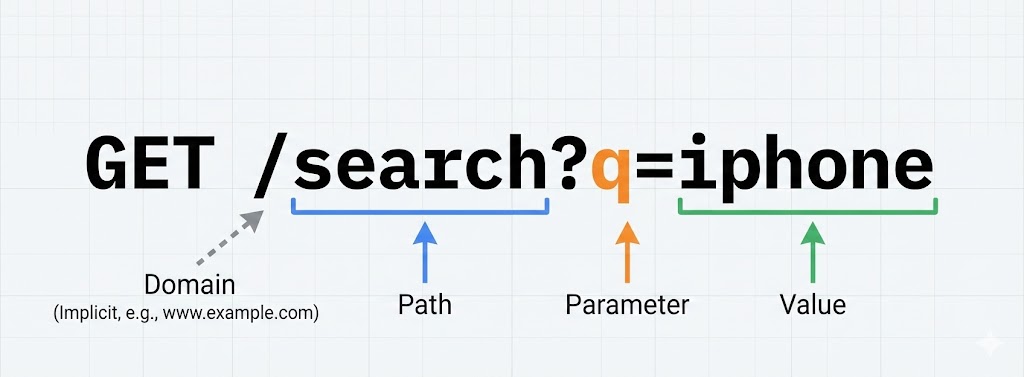 GET Request Structure