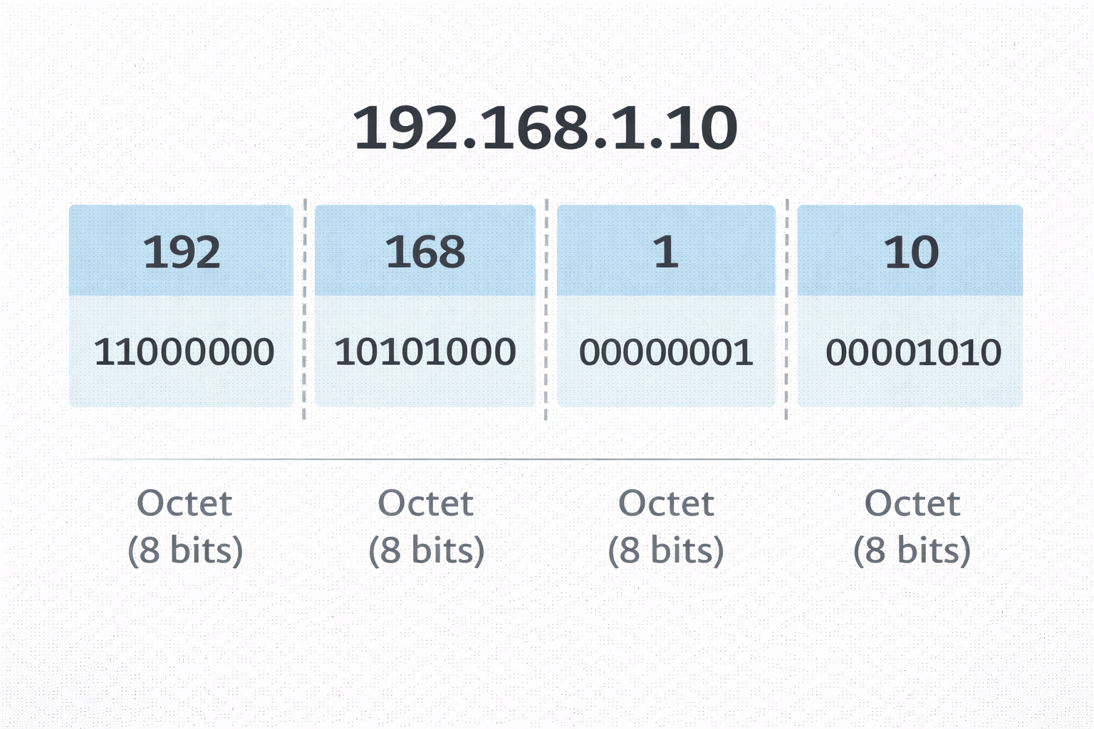 IPv4 Address Structure