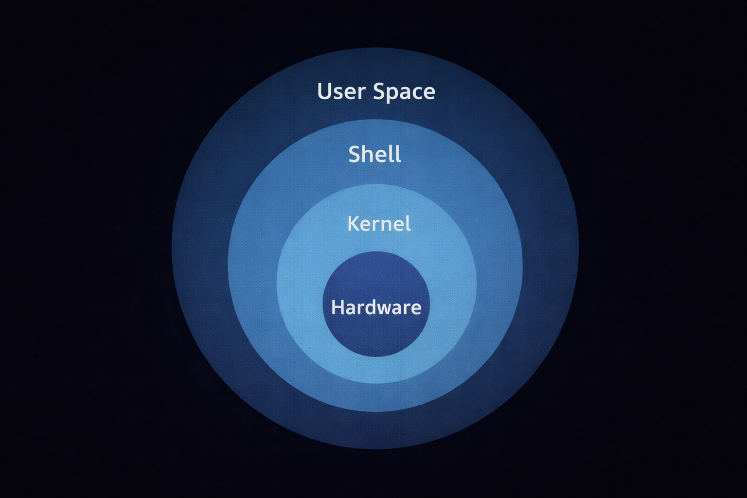 Linux Architecture Layers