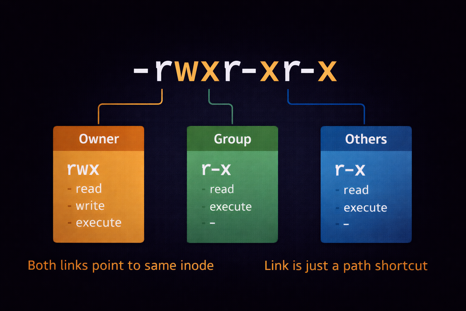 Linux Permissions Structure