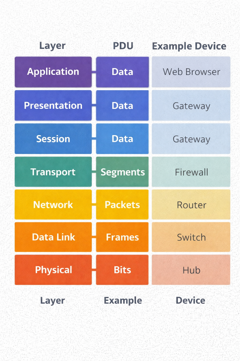 OSI 7 Layers Explained