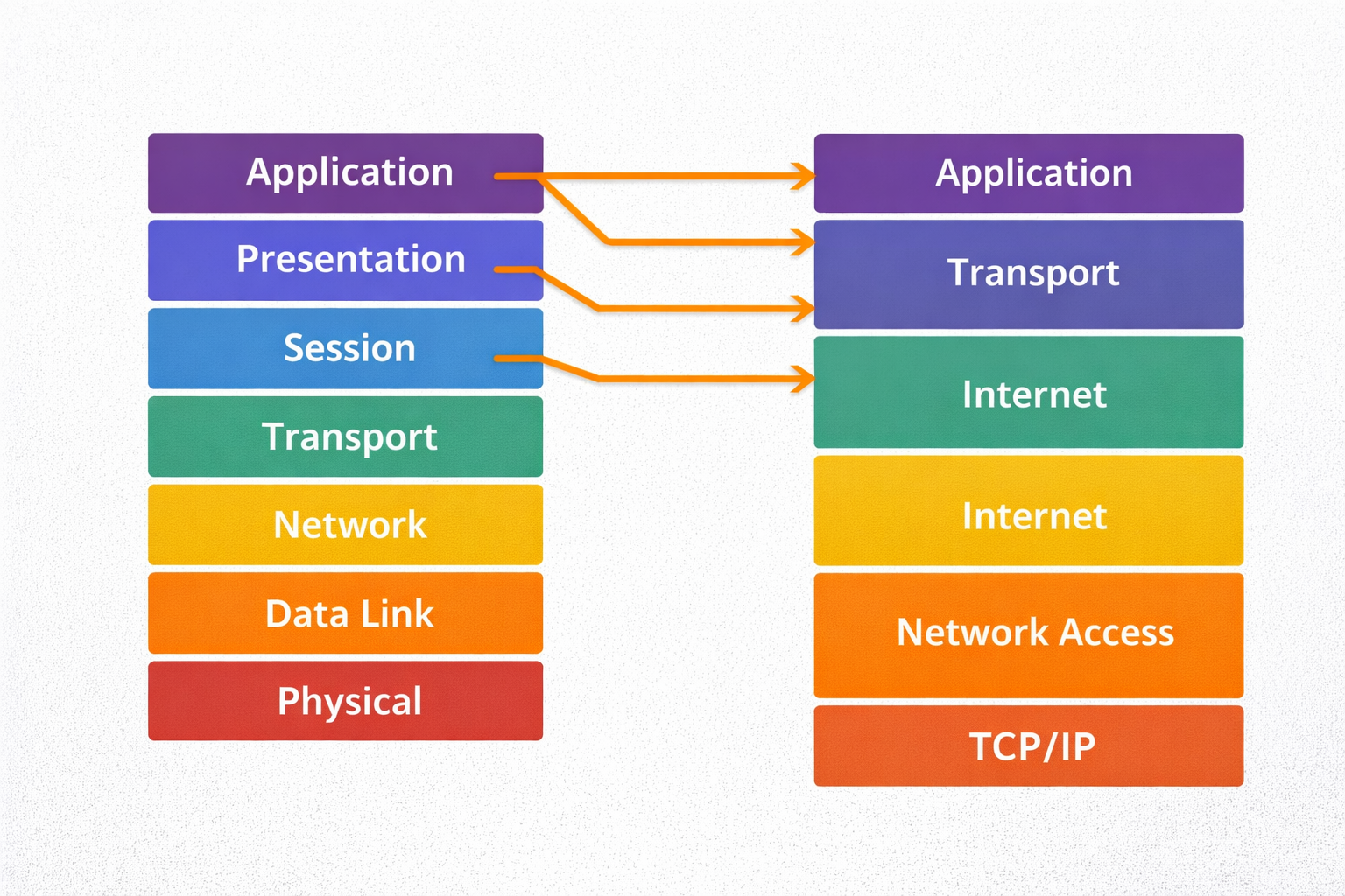 OSI vs TCP/IP Model Comparison