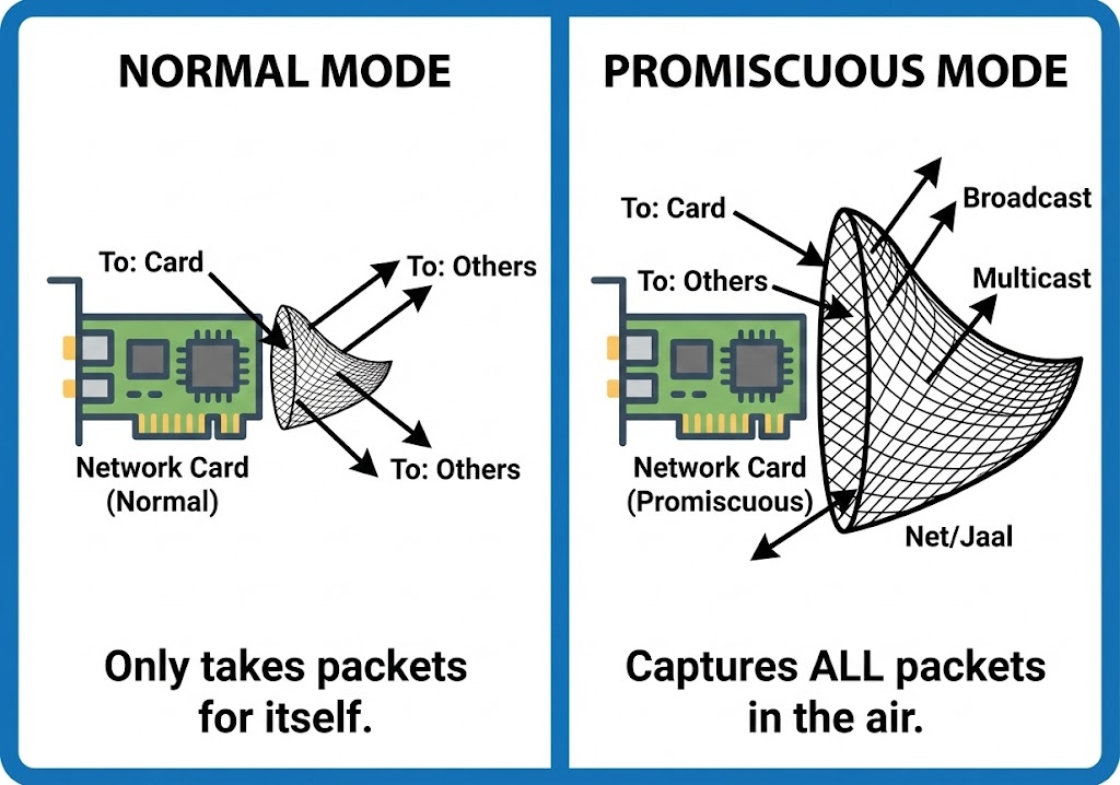 Promiscuous Mode Concept