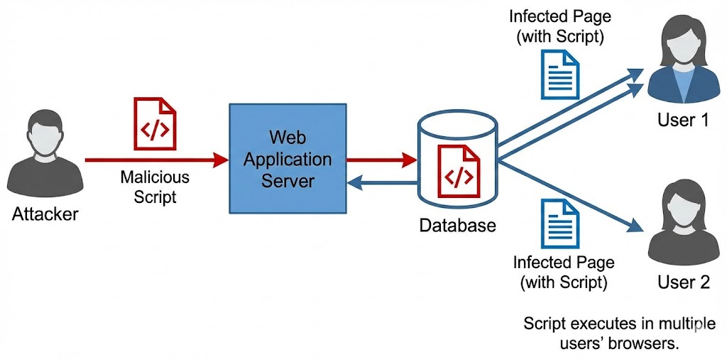 Stored XSS Mechanism