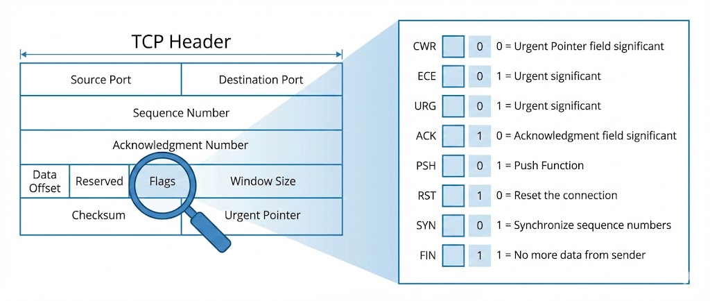 TCP Header Flags