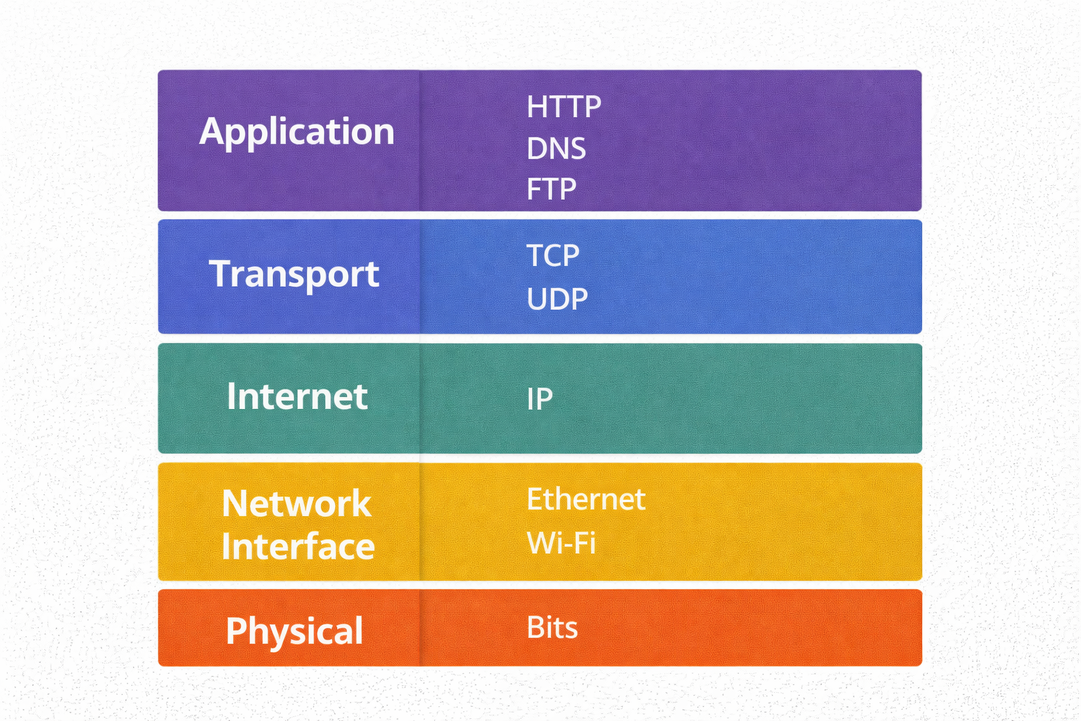 TCP/IP Model Layers