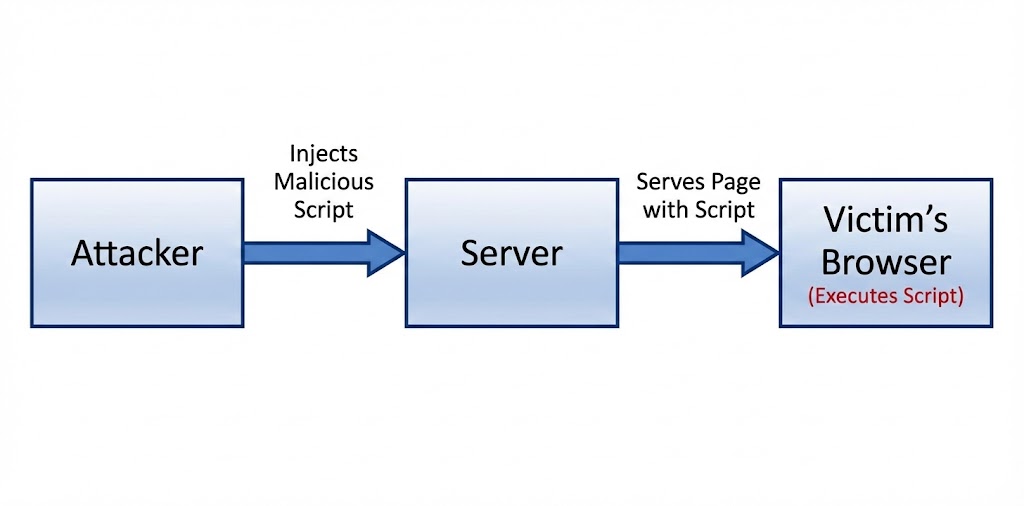 Cross Site Scripting Flow
